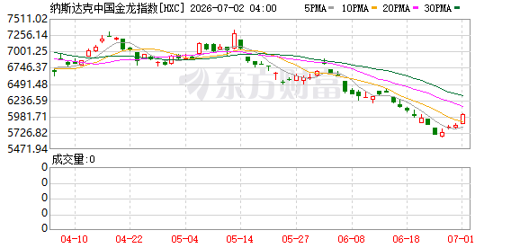 07月01日美股三大指数全线下跌，大型科技股及板块涨跌情况