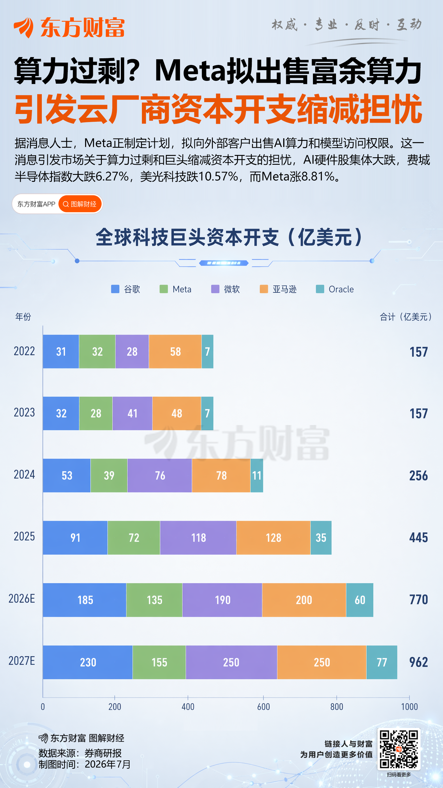 Meta计划卖AI算力，跟亚马逊微软抢云生意
