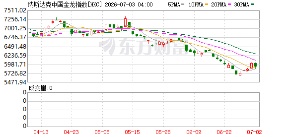 美股分化：科技股暴跌，苹果逆势涨近5%