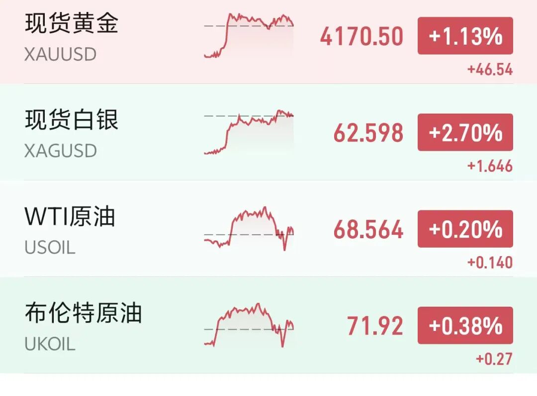 7月3日盘后国际油价、黄金、加密货币集体异动详情