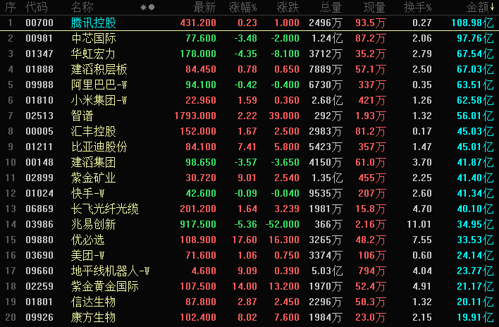 港股反弹：科技股回暖，黄金汽车板块大涨
