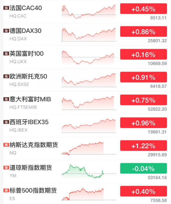 全球股市反弹！欧洲创新高，科技股回暖，AI行情还能继续吗？