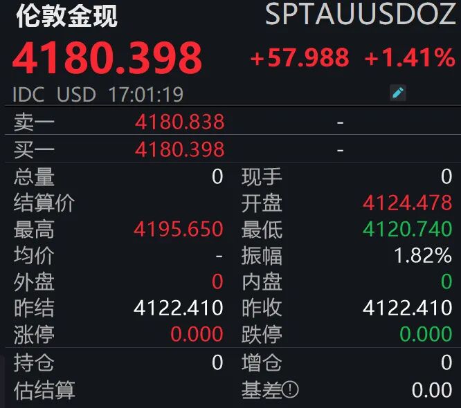 金价大涨！今天黄金每克涨30元，现在买还来得及吗？