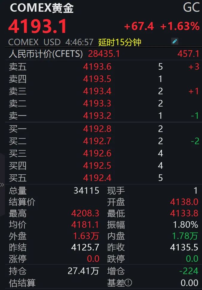 金价大涨！今天黄金每克涨30元，现在买还来得及吗？