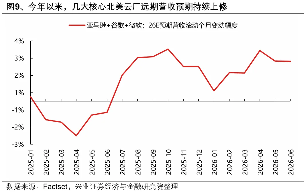 科技股为何波动？算力需求放缓担忧成焦点