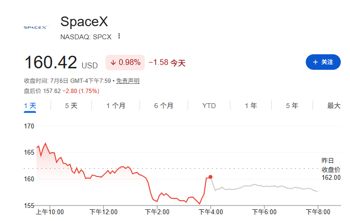 SpaceX刚上市就进纳斯达克100，会涨还是会跌？