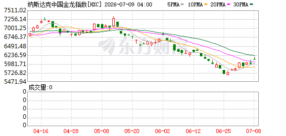 美股分化：道指跌1%，纳指涨0.2%，博通英伟达走强