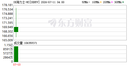 SK海力士美股首日涨15% 募资265亿美元创历史第二
