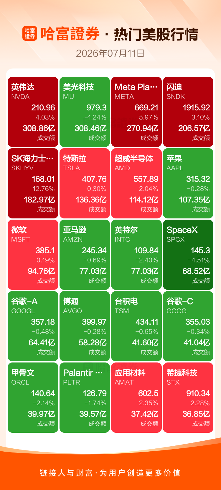 美股中概股涨跌榜：英伟达涨4% 环球墨非暴涨147%