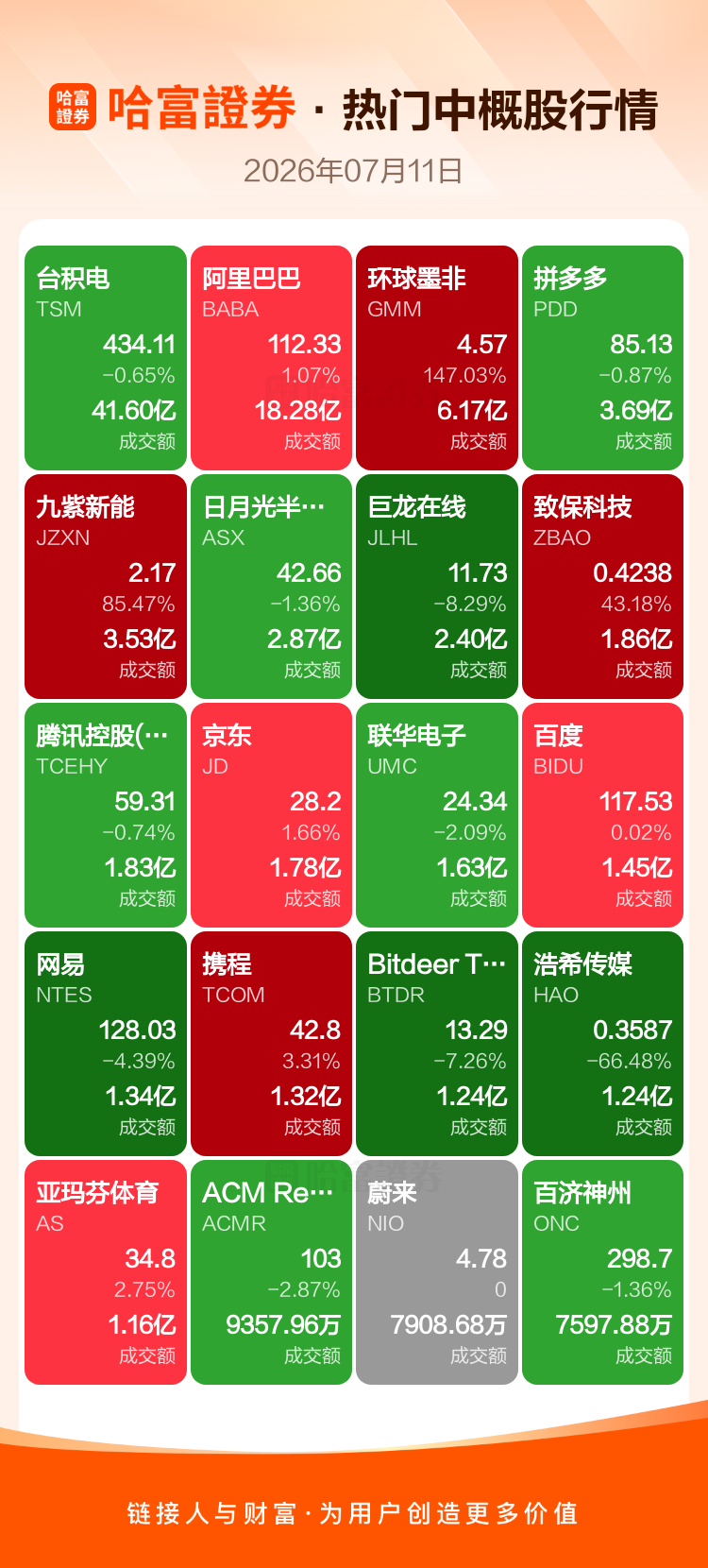 美股中概股涨跌榜：英伟达涨4% 环球墨非暴涨147%