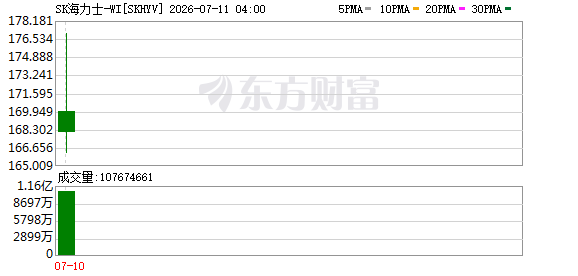 海力士在美上市首日涨12%，创纪录融资265亿美元