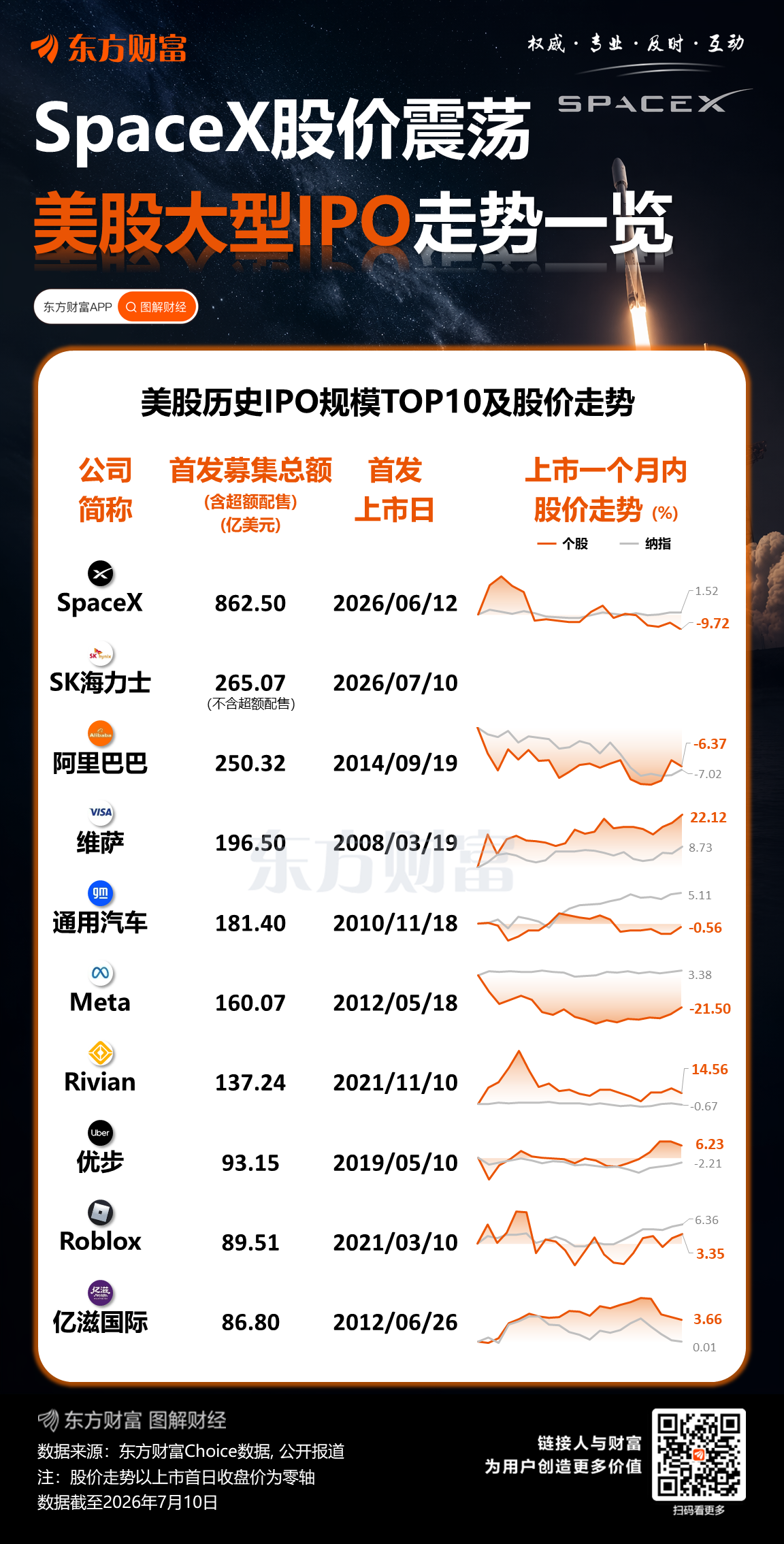 SpaceX股价暴跌28%，内部人士抛售潮将至？资深投资人警告只值30美元
