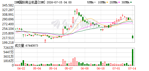 IBM暴跌25%创37年记录 业绩爆雷美股严惩