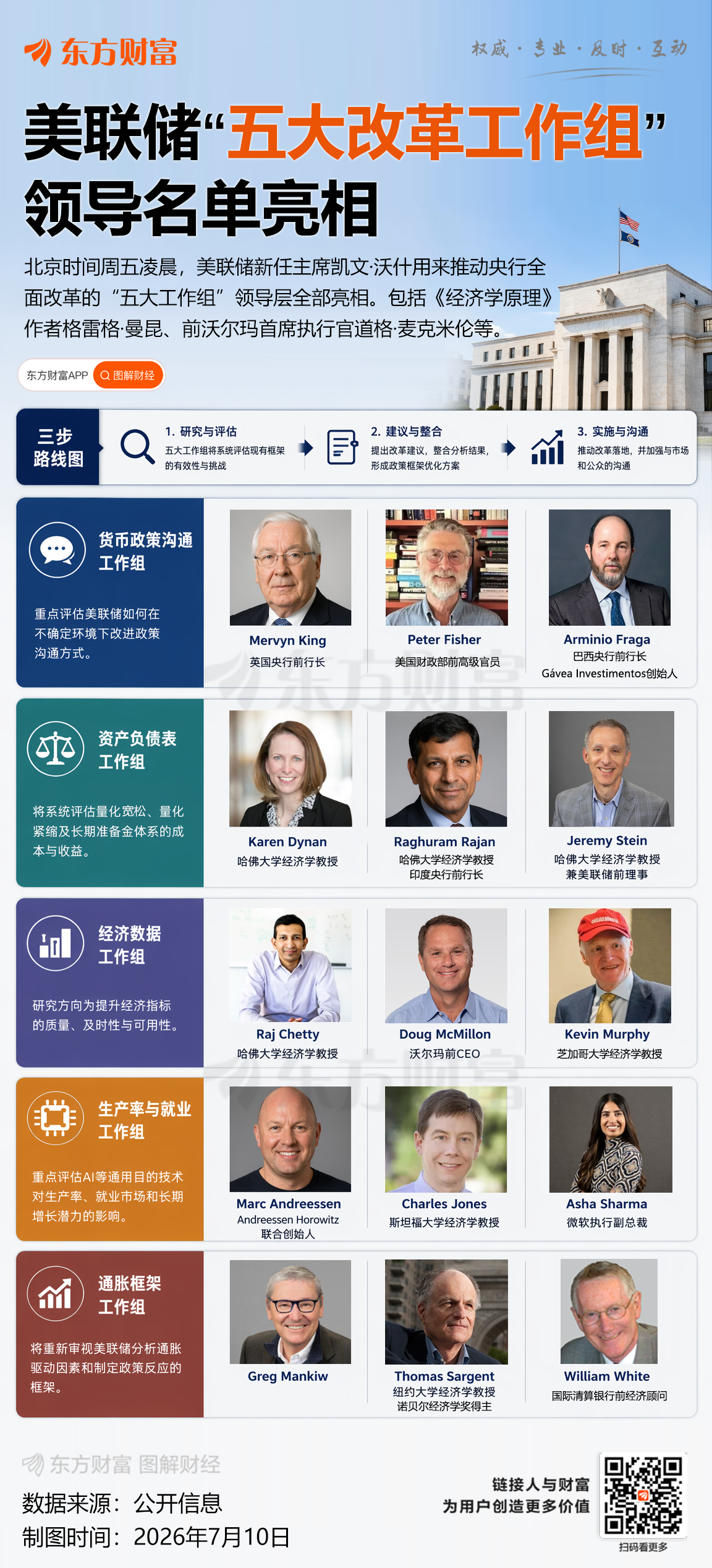 美联储新主席出席听证会，捍卫独立性并表抗通胀决心