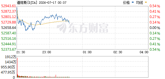美东时间周四美股三大指数分化，美伊局势紧张