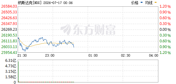 美东时间周四美股三大指数分化，美伊局势紧张