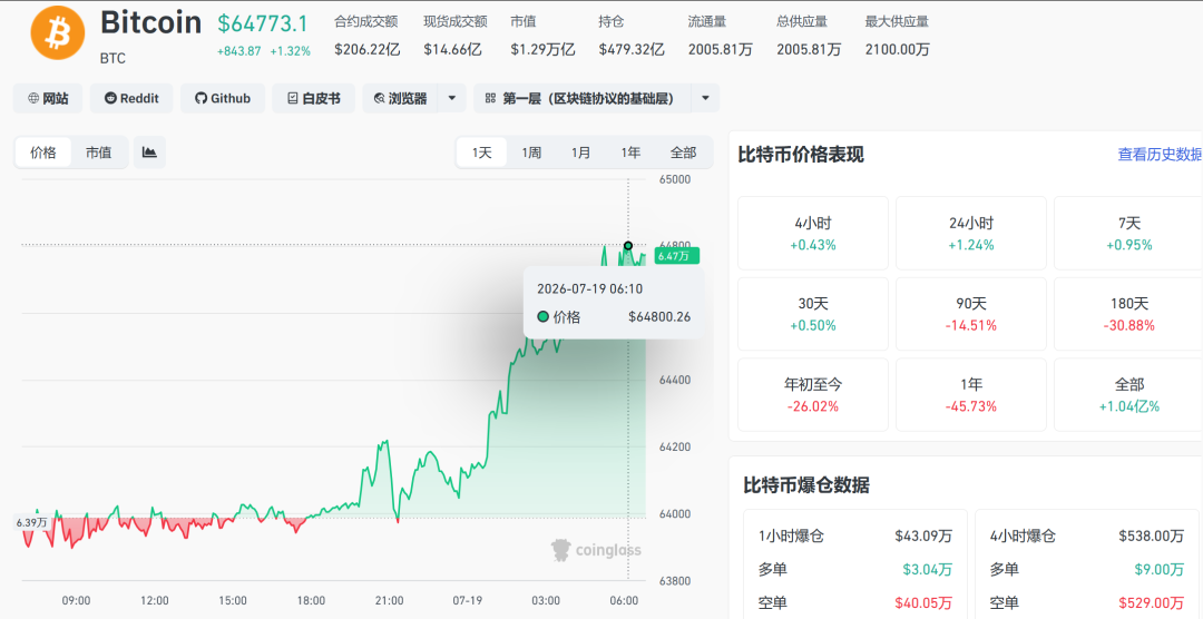 7月19日国际油价暗盘飙升超2.23%，加密货币主要币种全线上涨