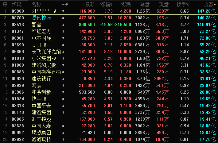 港股大涨2.36%重回25000点，科技股全线走强，能源股活跃