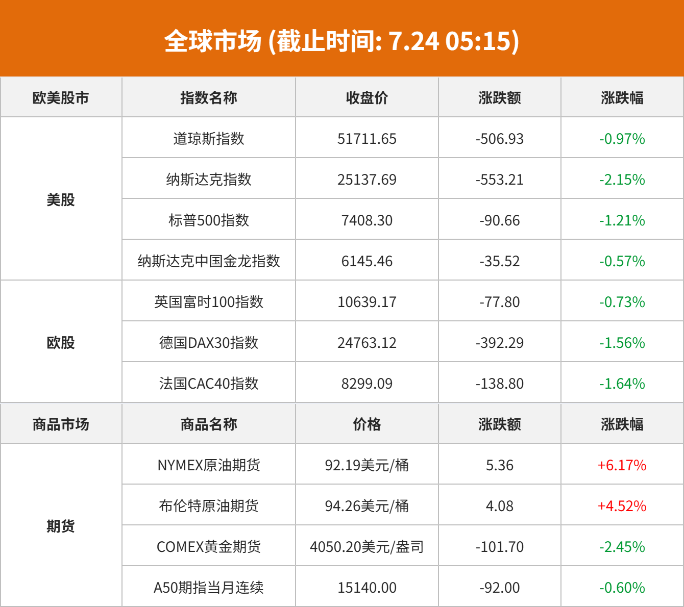 美国新关税生效美股大跌；英特尔业绩超预期，宁德时代放榜