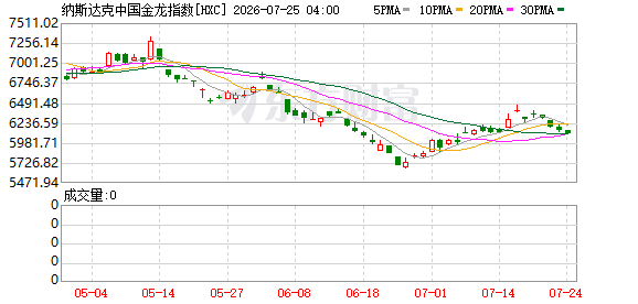 07月24日美股三大指数收盘涨跌不一，费城半导体指数下跌