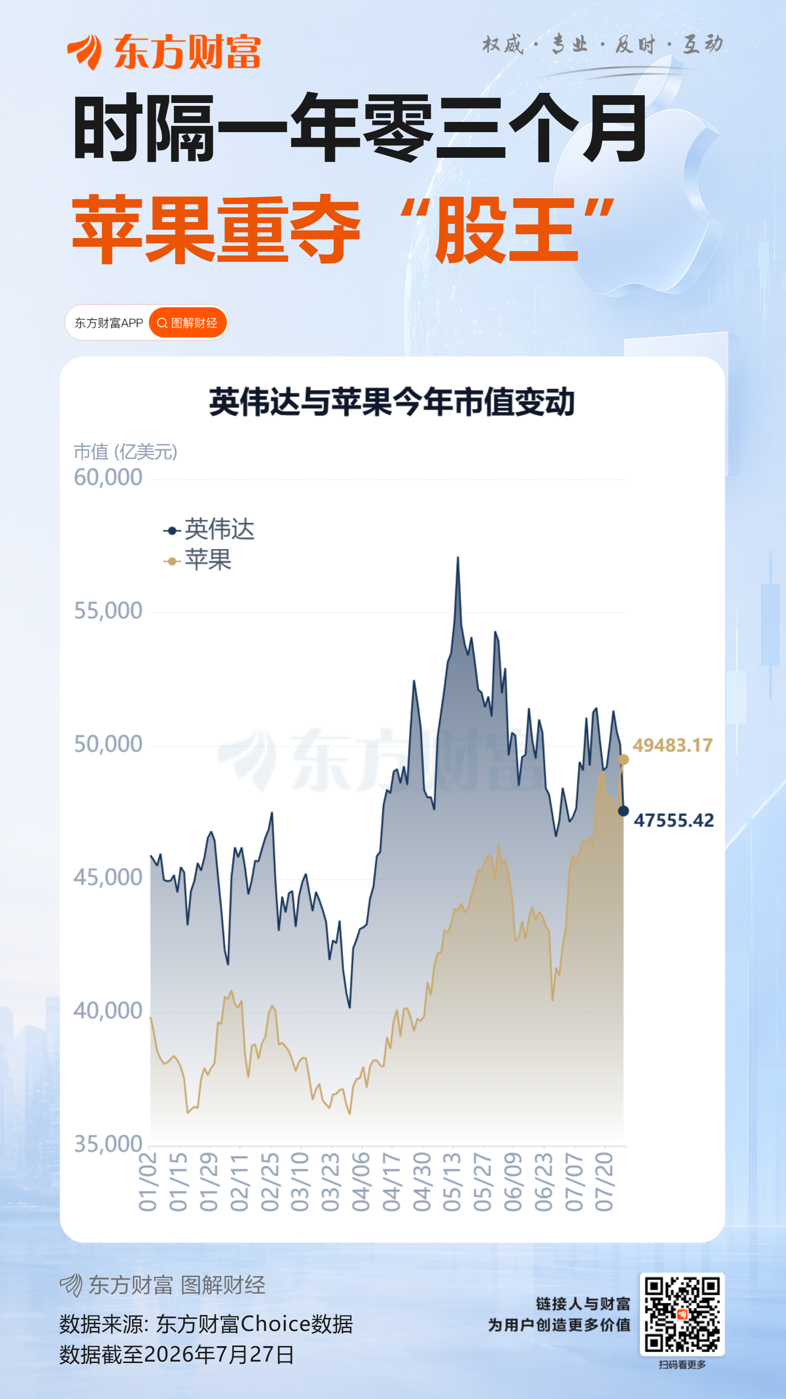 苹果市值超越英伟达登顶全球第一，AI芯片股为何大跌？