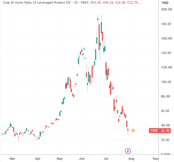 南方东英多只杠杆ETF 8月3日起引入灵活杠杆结构