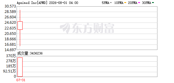 Apnimed上市首日大涨25% 发行价16美元超预期