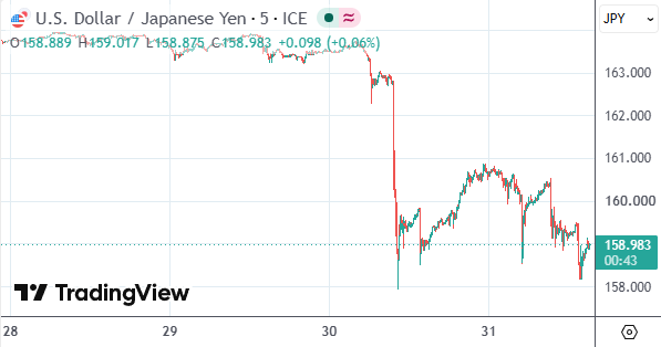 美财政部或干预日元汇率，联合行动或升级，日元持续强势
