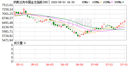 07月31日美股三大指数全线上涨，苹果、亚马逊、谷歌涨跌情况