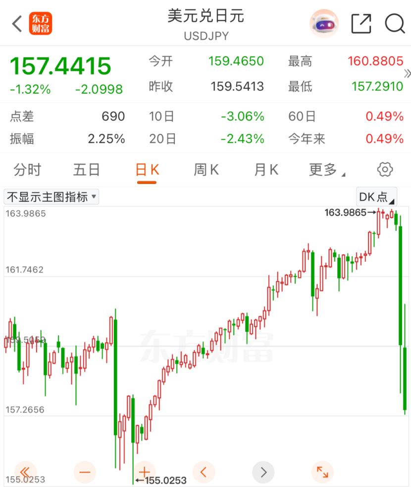 美日罕见联合干预汇市，日元汇率大幅拉升
