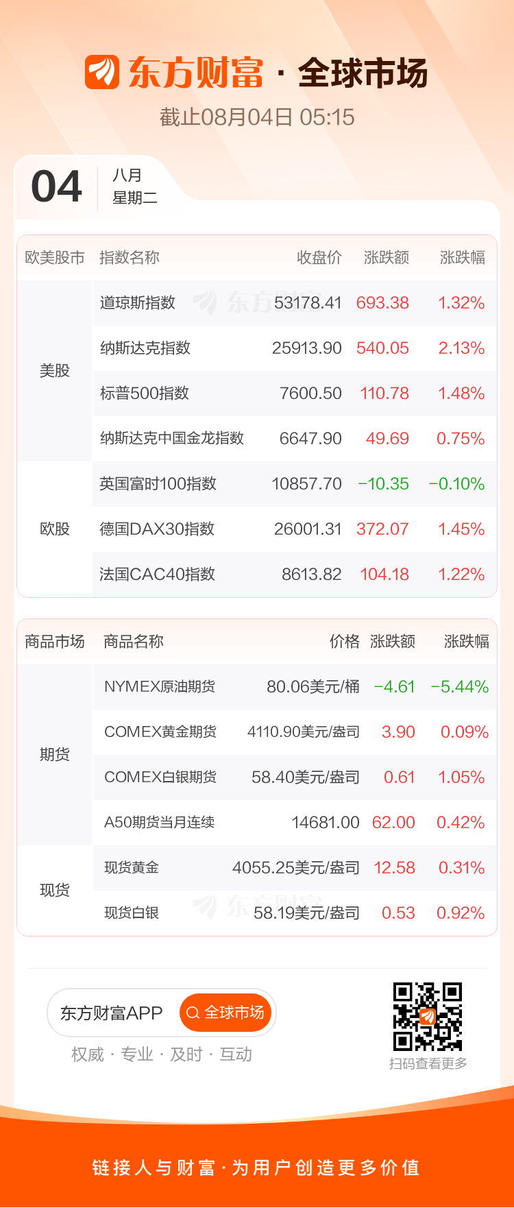 08月03日美股三大指数全线上涨，大型科技股多数飘红