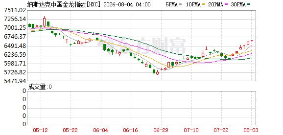 08月03日美股三大指数全线上涨，大型科技股多数飘红