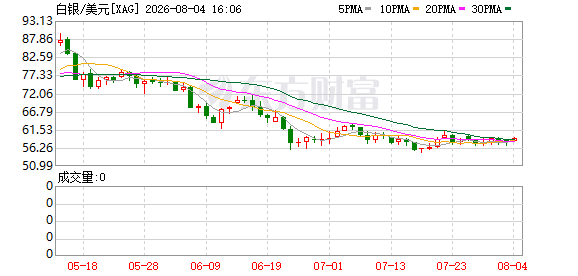 08月03日美股三大指数全线上涨，大型科技股多数飘红