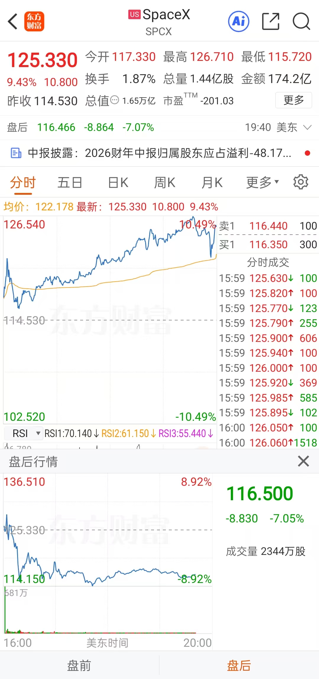 8月5日凌晨！美股商业航天巨头SpaceX和芯片巨头AMD股价齐跌