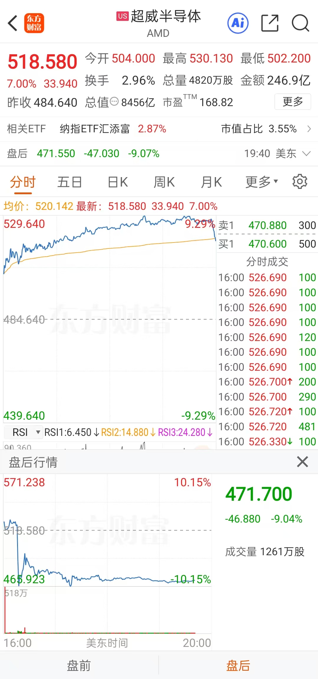 8月5日凌晨！美股商业航天巨头SpaceX和芯片巨头AMD股价齐跌
