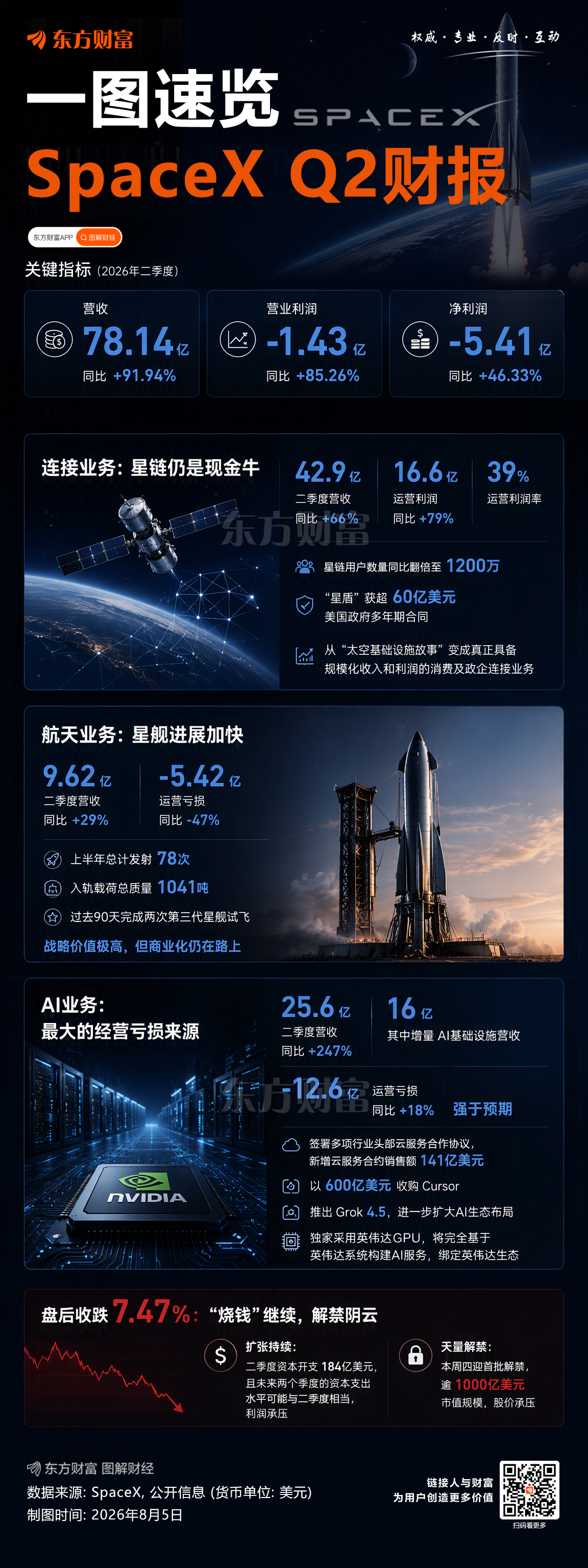 马斯克重磅宣布：SpaceX AI服务将全面采用英伟达系统