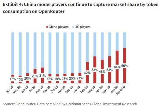 中国AI大模型霸榜全球前五，性价比碾压美国，高盛报告揭示惊人增长