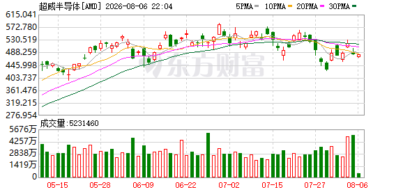 08月05日美股三大指数收盘涨跌不一，大型科技股及财报情况