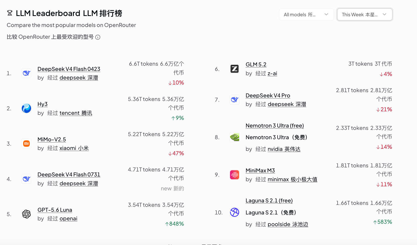OpenAI免费升级GPT-5.6，DeepSeek涨价，AI定价大洗牌