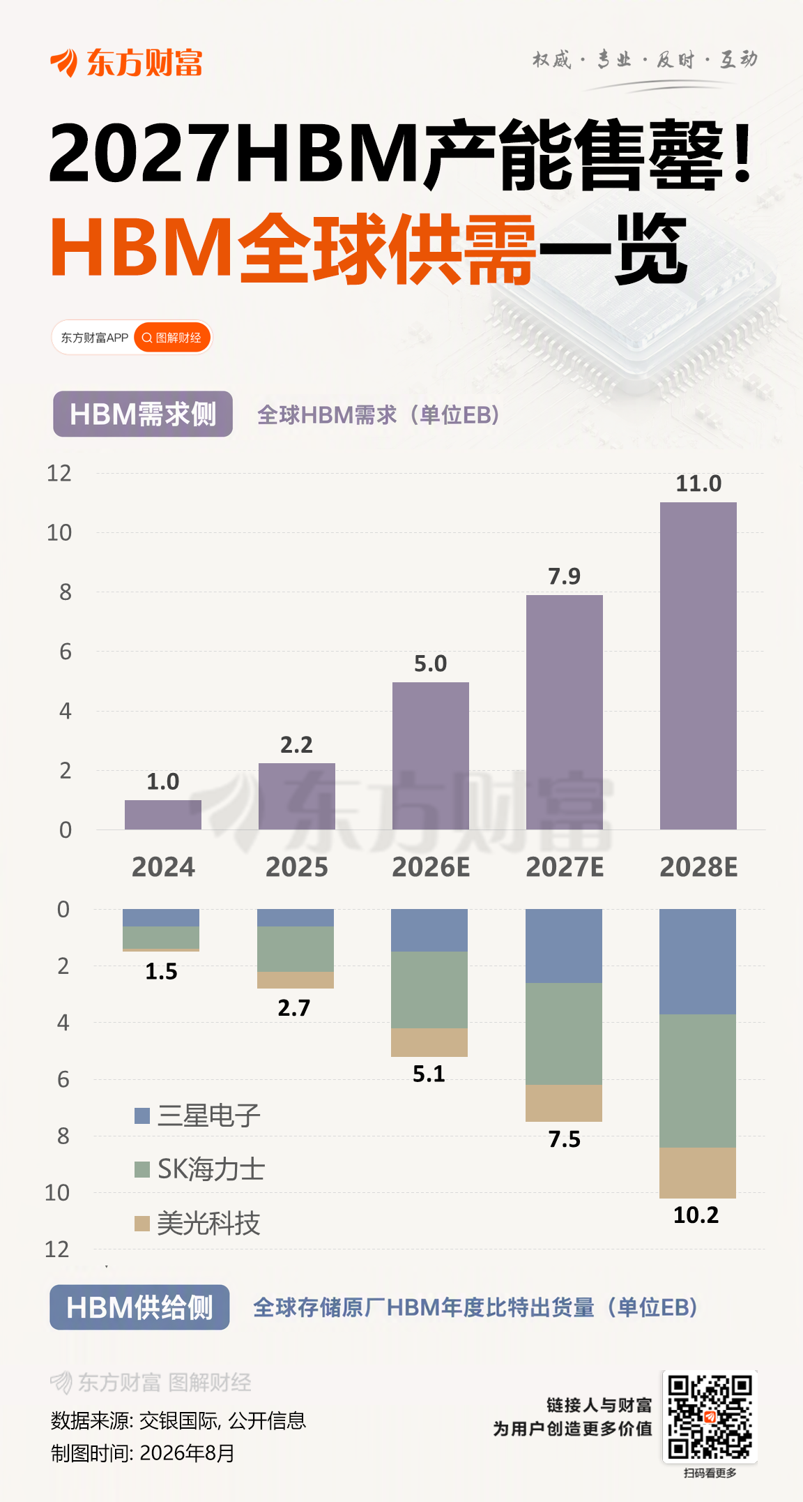 内存芯片2027年产能售罄，明年存储短缺最严峻