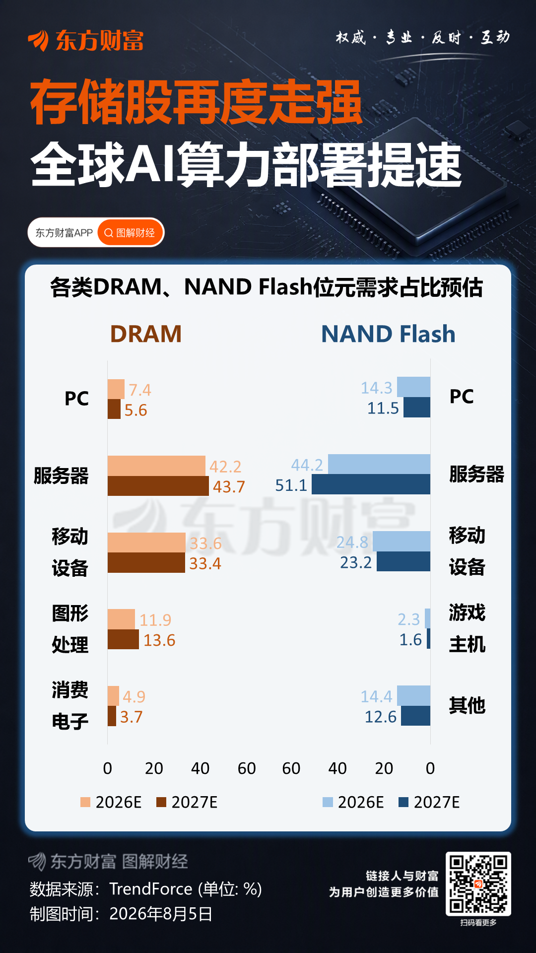 内存芯片2027年产能售罄，明年存储短缺最严峻