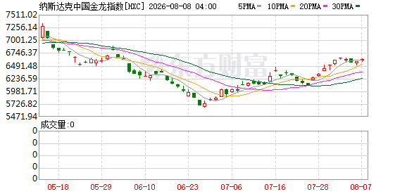 08月07日美股三大指数全线上涨，光通信与太空概念股表现亮眼