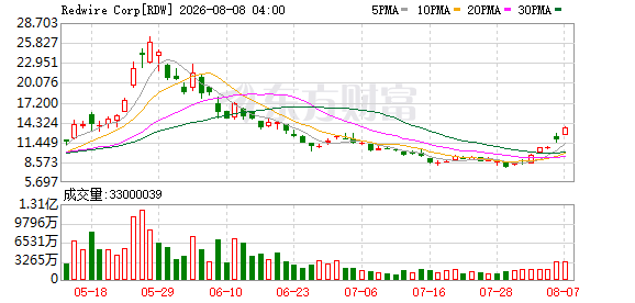 08月07日美股三大指数全线上涨，光通信与太空概念股表现亮眼