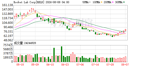08月07日美股三大指数全线上涨，光通信与太空概念股表现亮眼