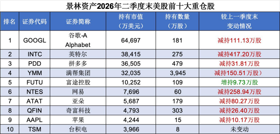 私募巨头景林香港公司2026年二季度美股持仓报告详情