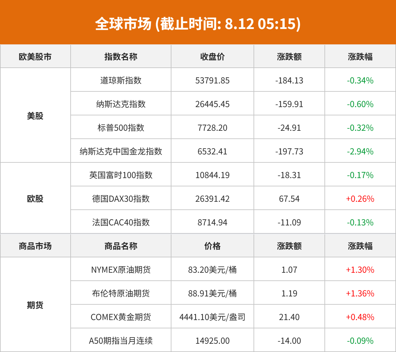 8 月 11 日全球市场要闻：美联储加息预期与美股行情