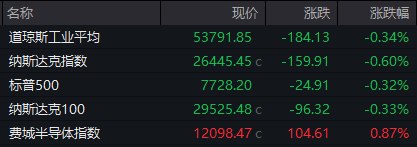 美股全线收跌中概股重挫，芯片股反弹引关注