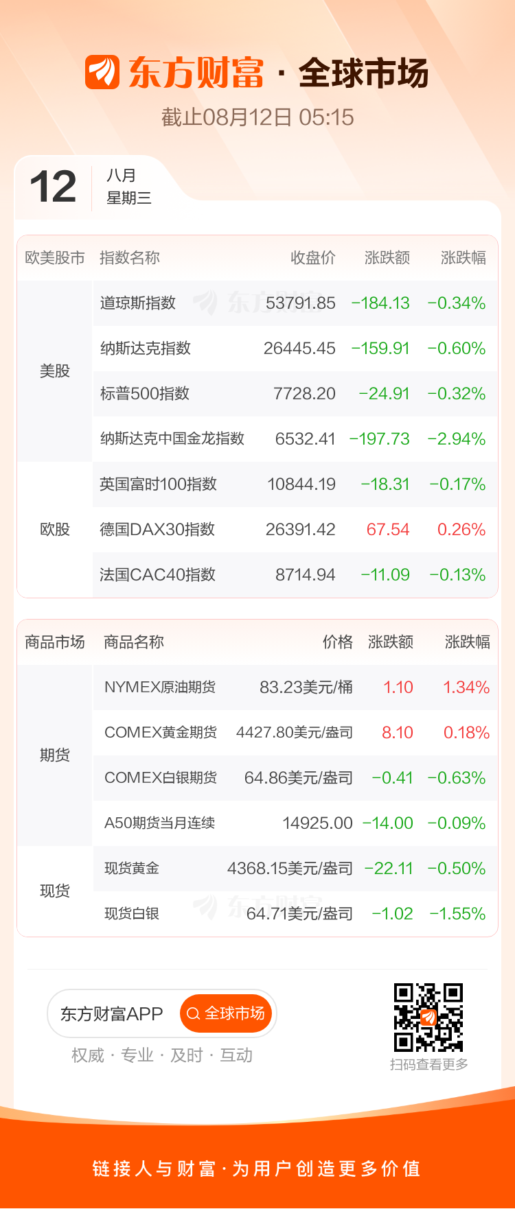 美股三大指数集体下跌 科技股多数走低 谷歌亚马逊领跌