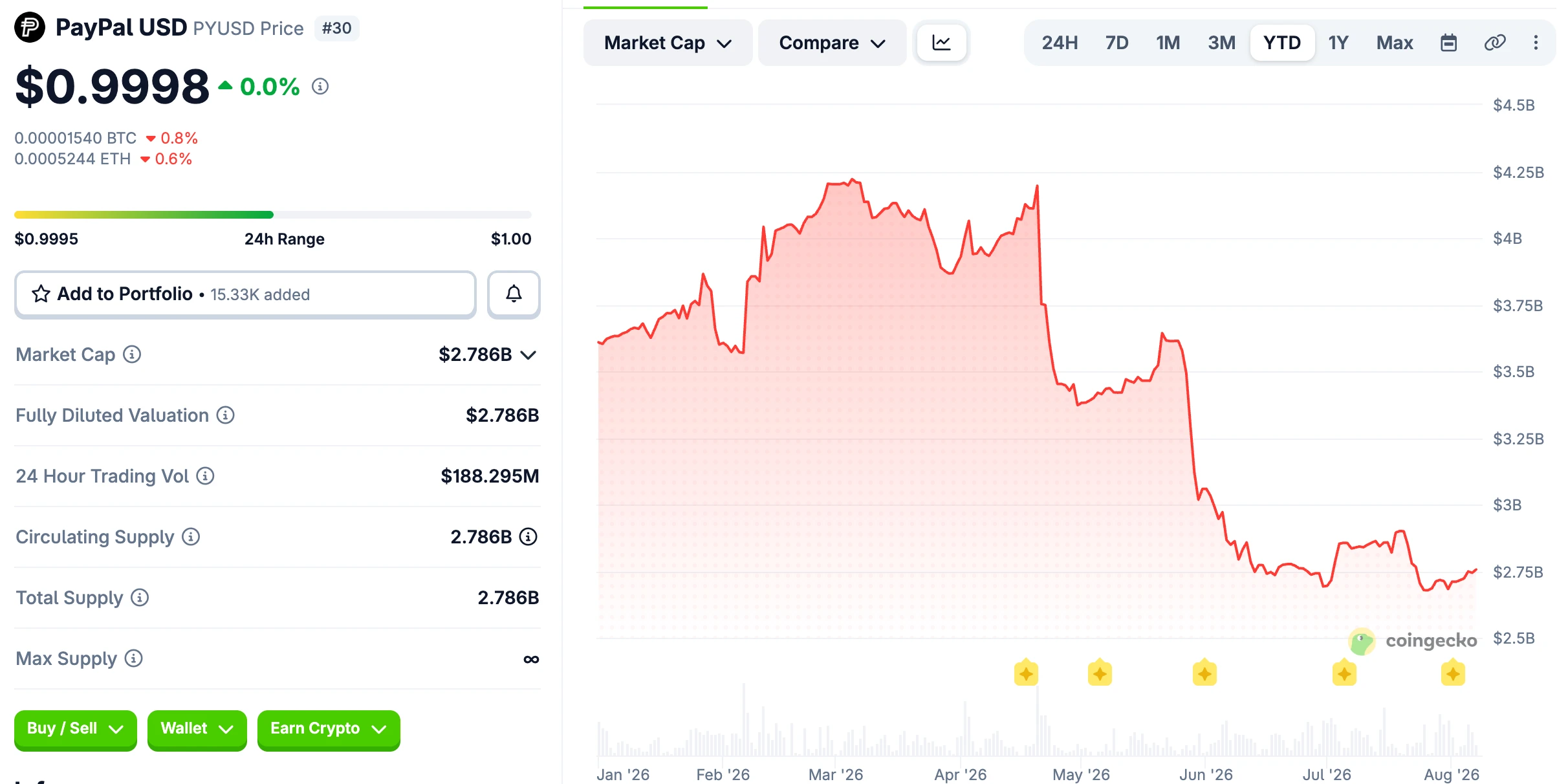 PayPal二季度财报超预期，稳定币PYUSD能否突围？