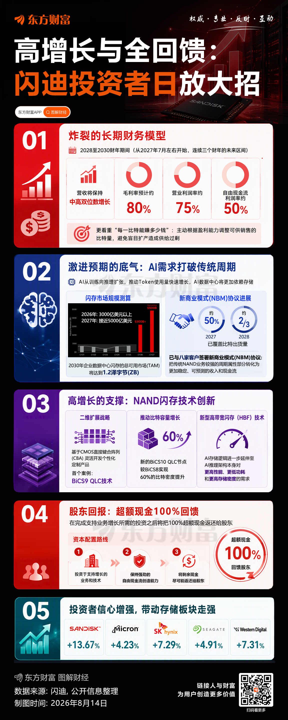 闪迪业绩强劲，CEO揭秘：18个月战略如何打造差异化竞争优势